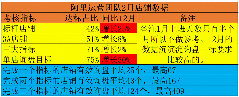 阿里運(yùn)營團(tuán)隊(duì)數(shù)據(jù)